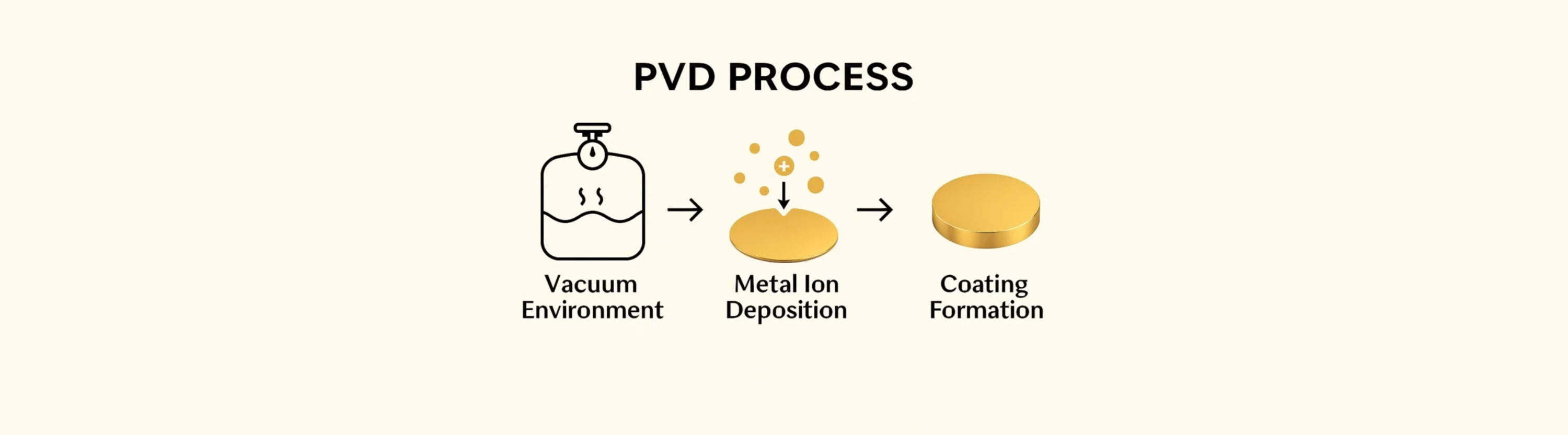 Pvd Def What is PVD Plating? – NAVALLI